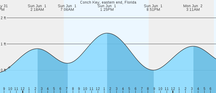 tide graph