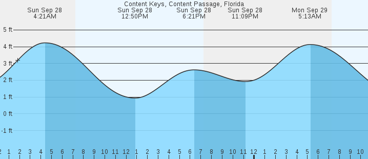 tide graph