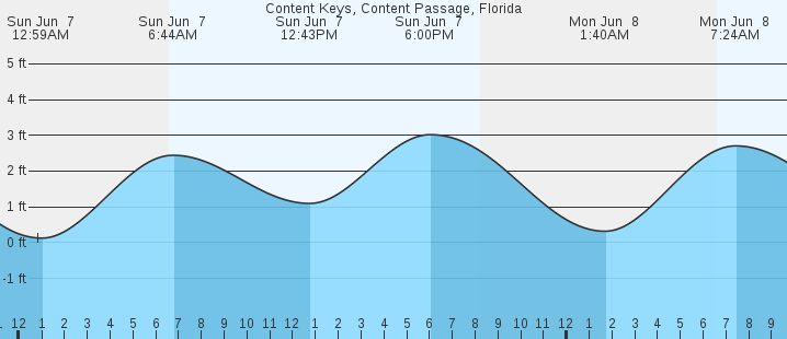 tide graph