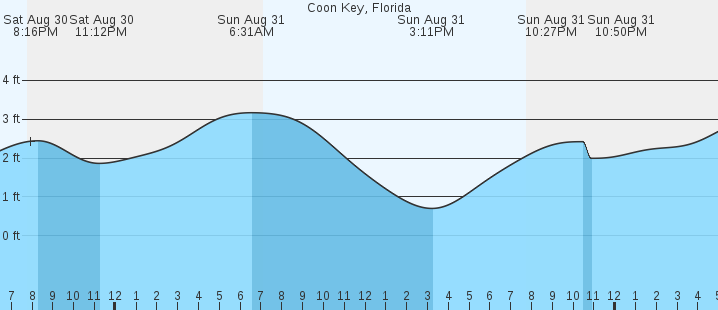 tide graph