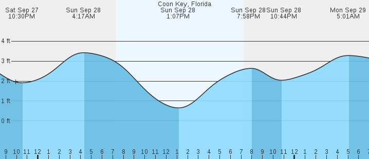 tide graph