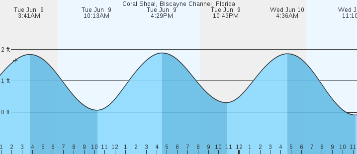 tide graph