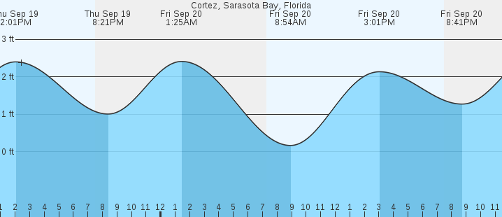 cortez-fl-tides-marineweather