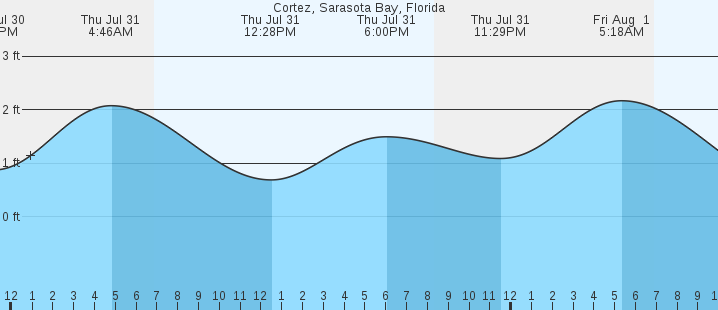 tide graph