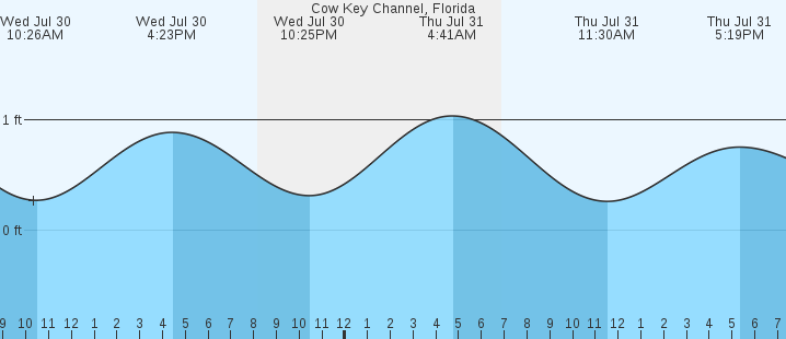 tide graph