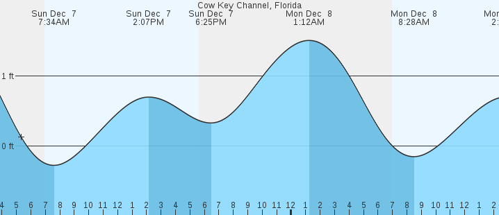 tide graph