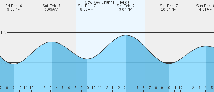 tide graph
