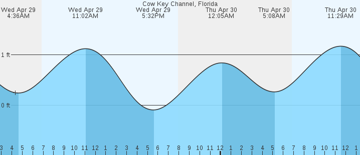 tide graph