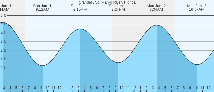 tide graph