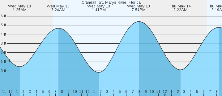 tide graph