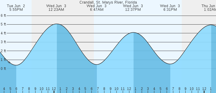 tide graph
