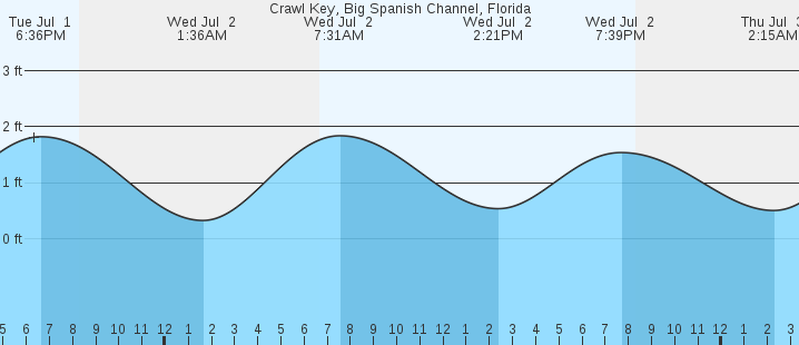 tide graph