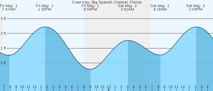 tide graph