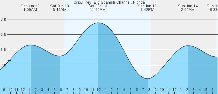 tide graph