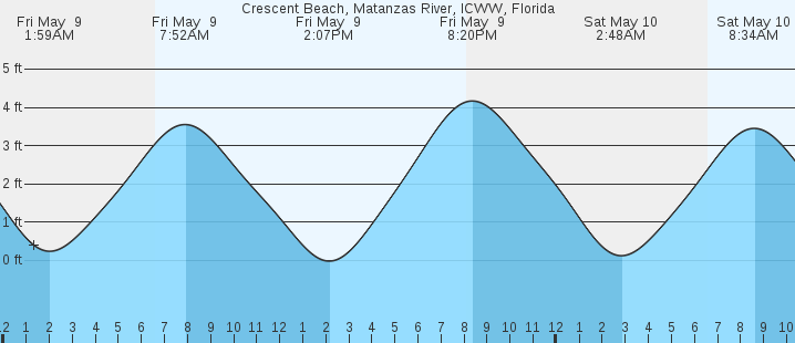 tide graph