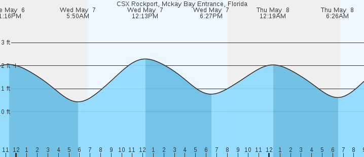 tide graph