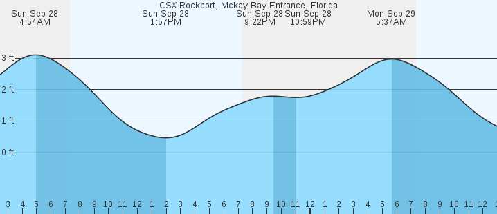 tide graph