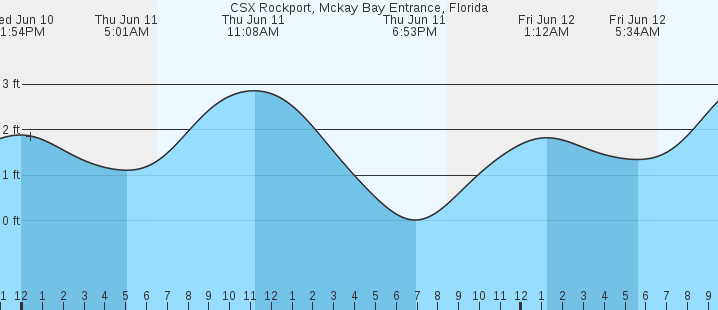 tide graph