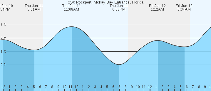 tide graph