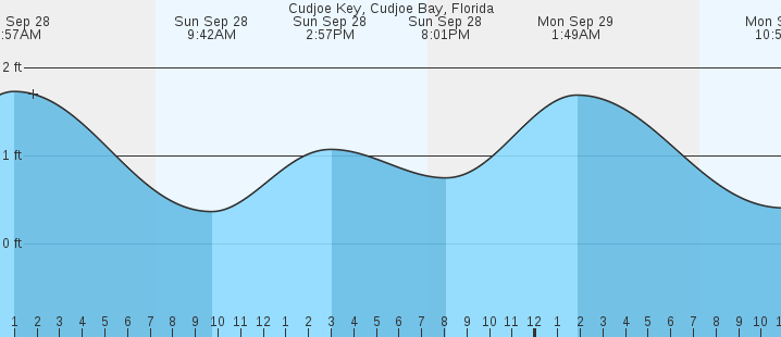 tide graph