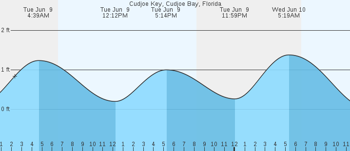 tide graph