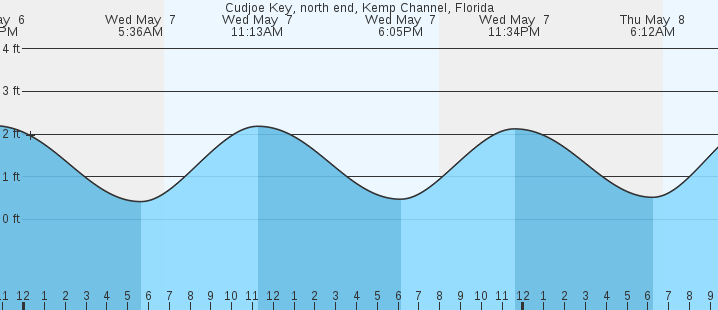 tide graph