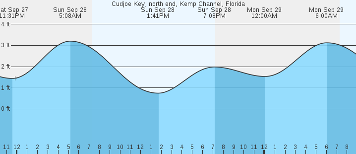tide graph