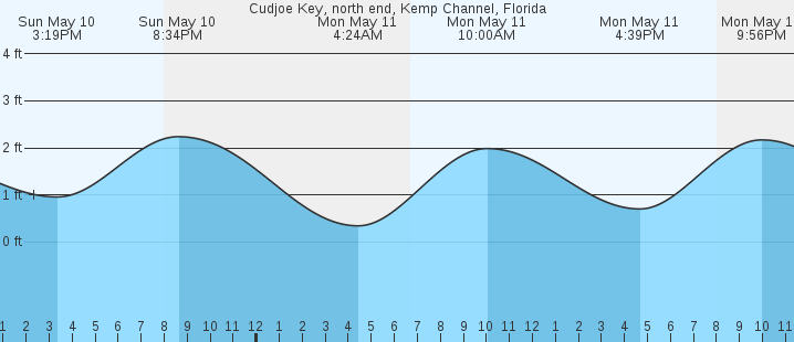 tide graph