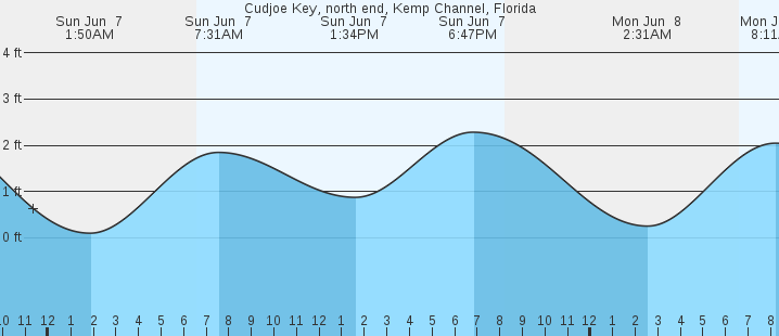 tide graph