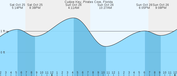 tide graph