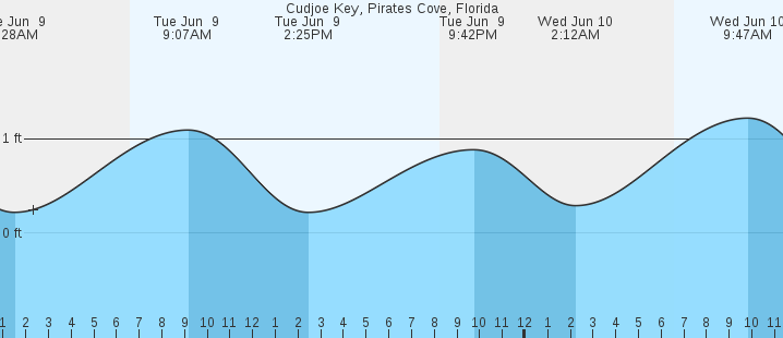 tide graph