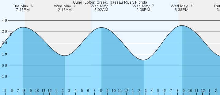 tide graph