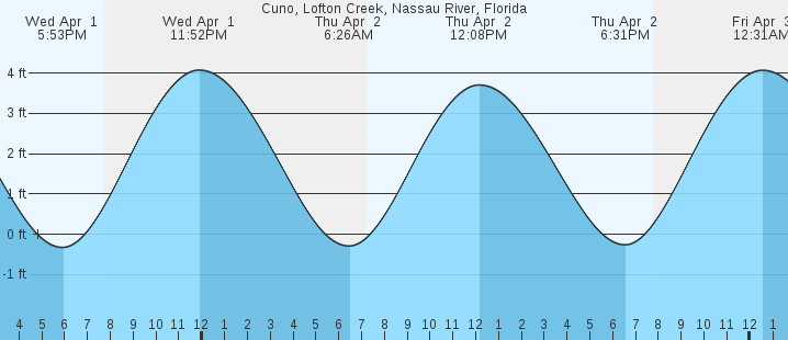 tide graph