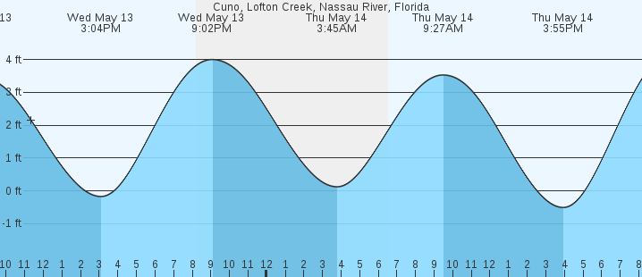 tide graph
