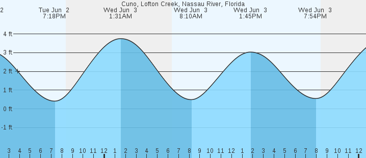 tide graph