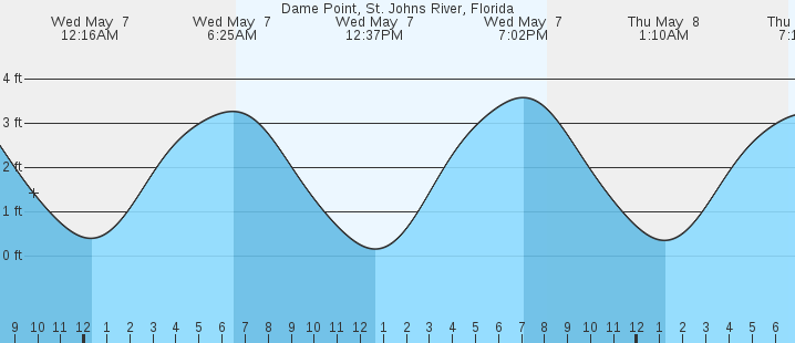 tide graph