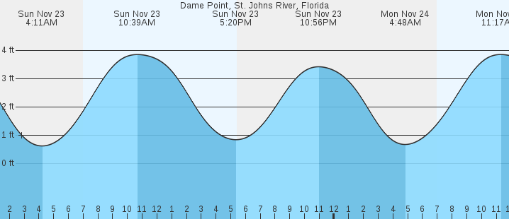 tide graph