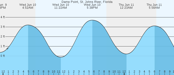 tide graph