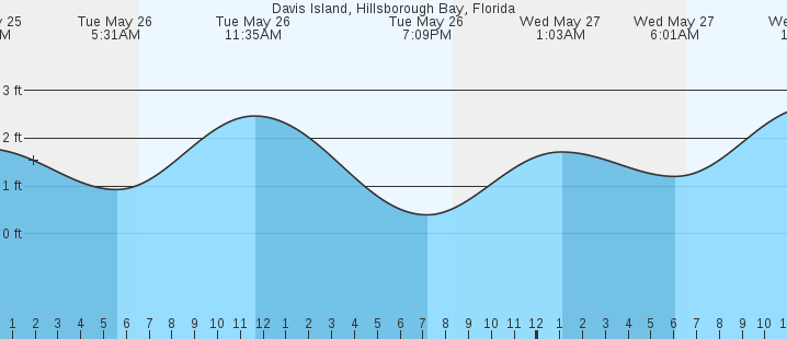 tide graph