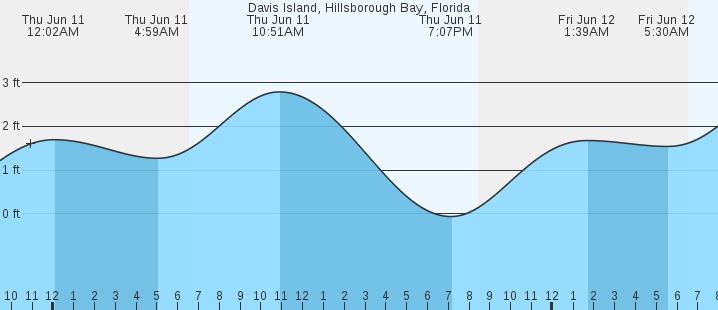 tide graph