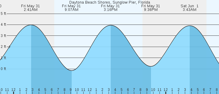 Tide Chart Daytona Beach Shores