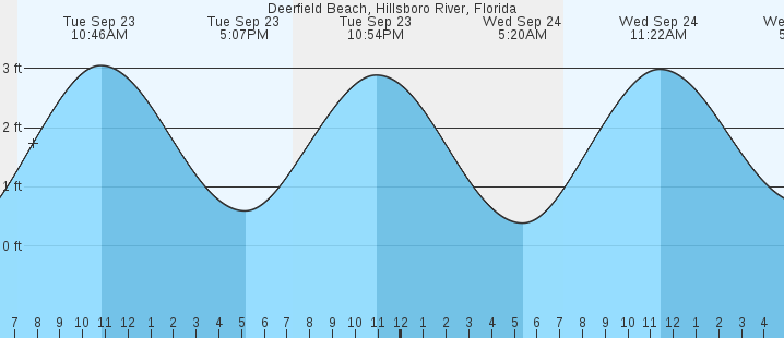 tide graph