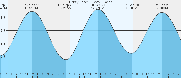 delray-beach-icww-fl-tides-marineweather