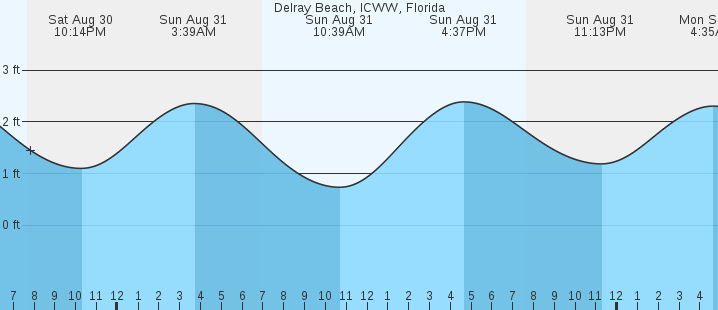 tide graph