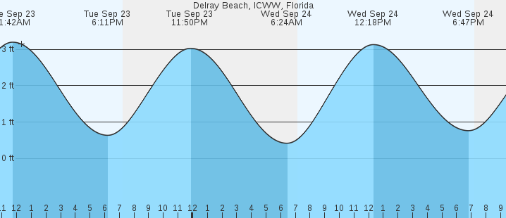 tide graph
