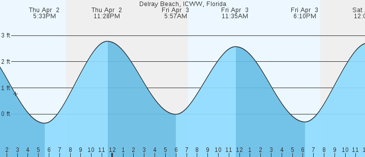 tide graph