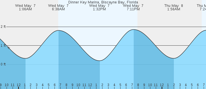 tide graph