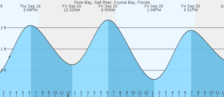 dixie-bay-salt-river-crystal-bay-fl-tides-marineweather