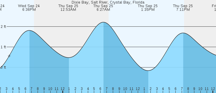 tide graph