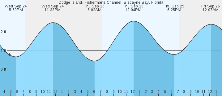 tide graph